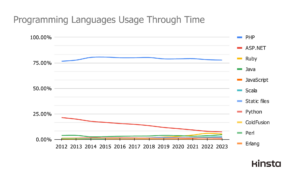 1702309897 541 PHP Speed Tests Practical Benchmark Results for Versions 81 82