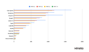 1702309898 96 PHP Speed Tests Practical Benchmark Results for Versions 81 82