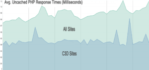 Kinsta Customers Can Now Experience Faster Speeds with GCP C3D